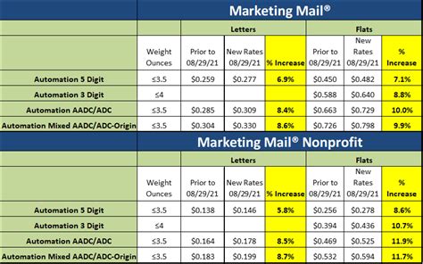 Metered First Class Postage Rates 2023