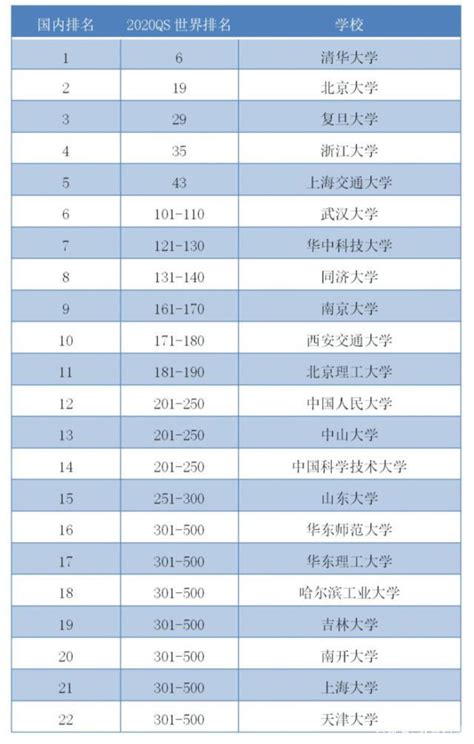 2020年qs大學就業競爭力排名出爐，武漢大學第六、西交進前十 每日頭條