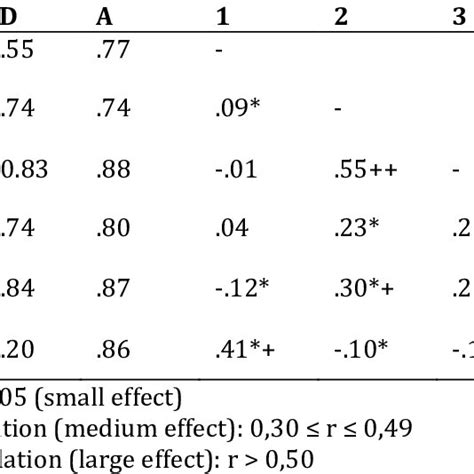 Mean Standard Deviation Cronbach Alpha And Pearson Product Moment Download Scientific Diagram