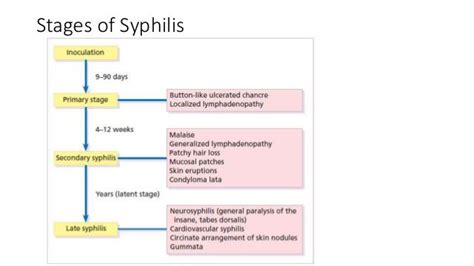 Management Of Syphilis