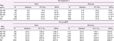 Serum Hs Troponin T Ngl And Nt Probnp Pgml In The Healthy A