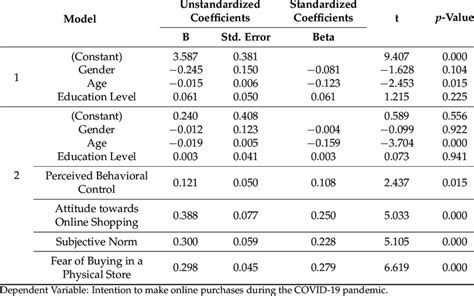 Regression Analysis Coefficients A Download Scientific Diagram