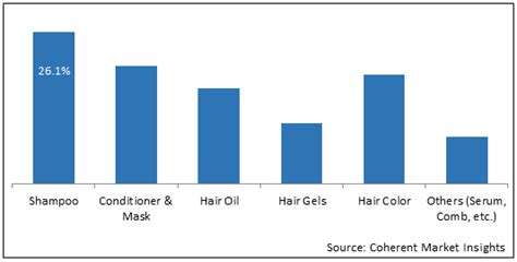 Hair Care Products Market Share Size And Industry Analysis