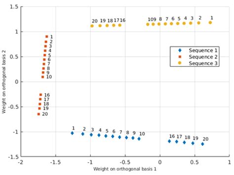 Approximation And Interpolation In Latent Space Images And