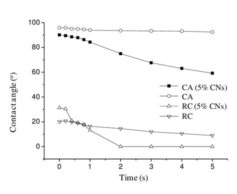 Dynamic Contact Angle Of Cellulose Acetate Ca 245 With And Without