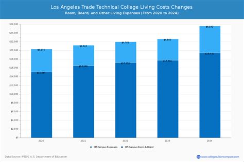 Los Angeles Trade Technical - Tuition & Fees, Net Price