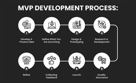 Learn Strategic Mvp Development Roadmap To Validate Your Ideas