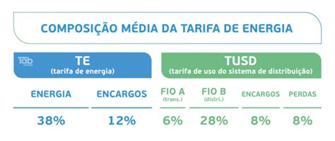 O Que É Consumo Tusd E Te