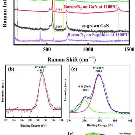 A Comparison Of The Raman Spectra Of Different Substrates And Growth Download Scientific