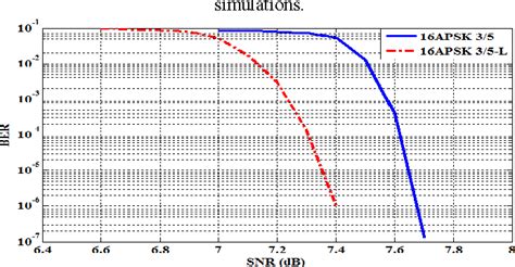 Figure From Performance Evaluation Of Dvb S And Dvb S X Systems