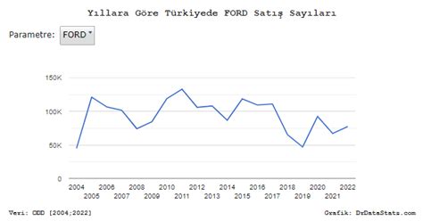 Dünya nın Verisi on Twitter Türkiye de her yıl kaç adet Ford