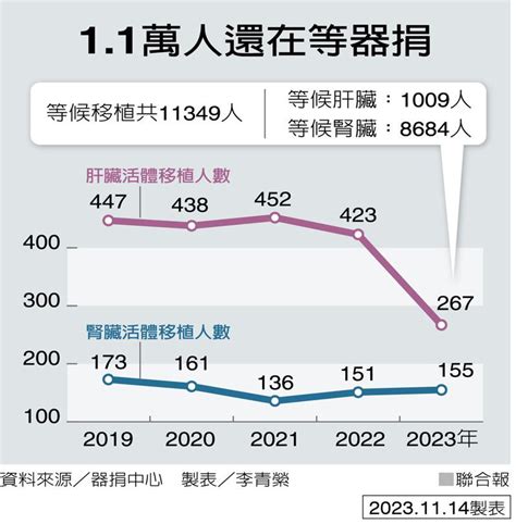 台擬開放非血親器捐 憂爆買賣 估修法有難度 寶島大小事 台灣 世界新聞網