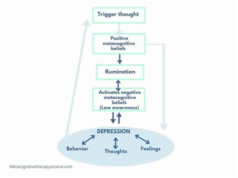 The Metacognitive Model Of Depression How Rumination Causes Depression