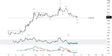 Palantir Pltr In Depth Fundamental And Technical Analysis For Nyse