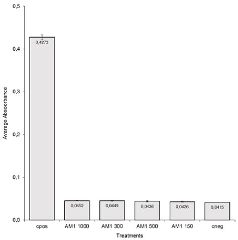 Cytotoxicity In Vitro Evaluation Of Arachis Stenosperma Seeds Ace Am1