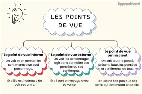 Les Points De Vue Le On Apprentivore