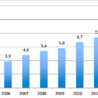 Evolução dos gastos federais terceirização a partir do item