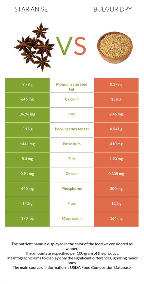 Star Anise Vs Bulgur Dry — In Depth Nutrition Comparison