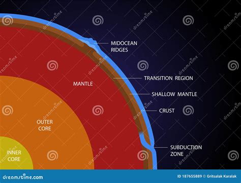 Earth Layer Structure Vector - Crust Mantle Outer And Inner Core ...