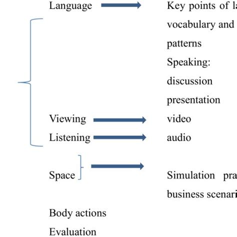 Comprehensive Framework Of Multi Modal Discourse Analysis Theory Zhang