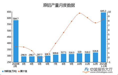 2021年1 2月全国原铝产量统计分析报告大厅