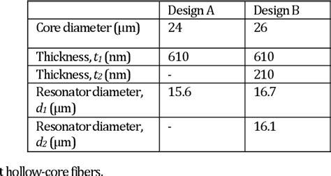 Pdf Birefringent Anti Resonant Hollow Core Fibre Semantic Scholar