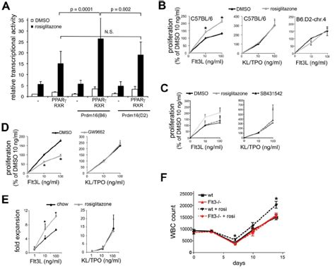 Role Of Ppar ␥ A Transcriptional Activity Of A Ppar Driven Reporter Download Scientific