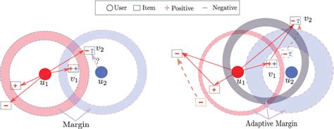 Figure 1 From Symmetric Metric Learning With Adaptive Margin For