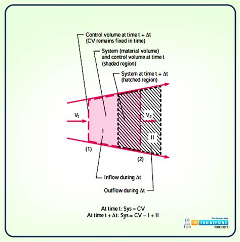 The Reynolds Transport Theorem The Engineering Projects