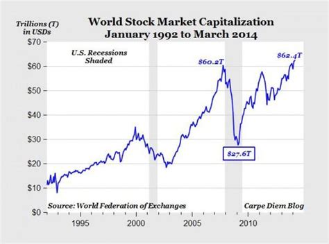 Global Stock Rally: World Market Cap Reached Record High In March | Seeking Alpha