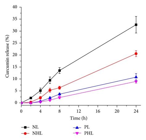 In Vitro Release Profiles Of The Four Types Of Curcumin Encapsulated