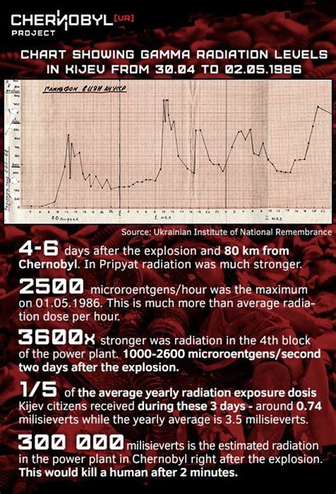 Radiation Levels Chart: A Visual Reference of Charts | Chart Master