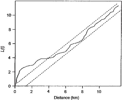 Ripley S L Function For Assessing Complete Spatial Randomness Of Snares