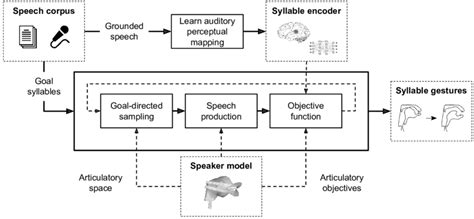 A process for discovery of phonological articulatory gestures. The ...