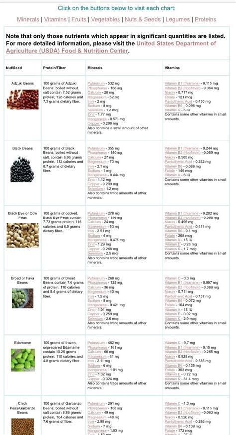 Legumes chart : nuts & seeds nutrition comparison | Nutrition chart, Legumes, Nutrition