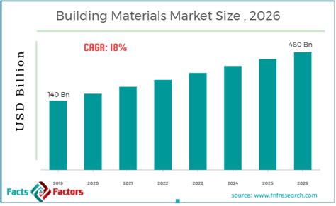 Building Materials Market Size Growth Trends Forecast