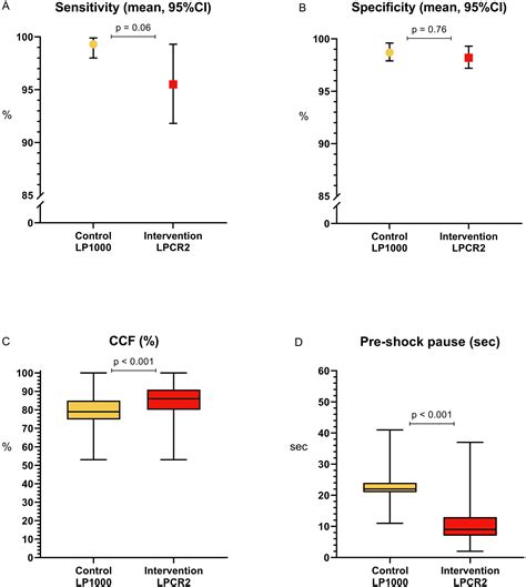 Analyzing The Heart Rhythm During Chest Compressions Performance And Clinical Value Of A New