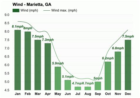 Yearly & Monthly weather - Marietta, GA