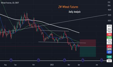 Wheat Futures Trade Ideas Cbot Zw Tradingview