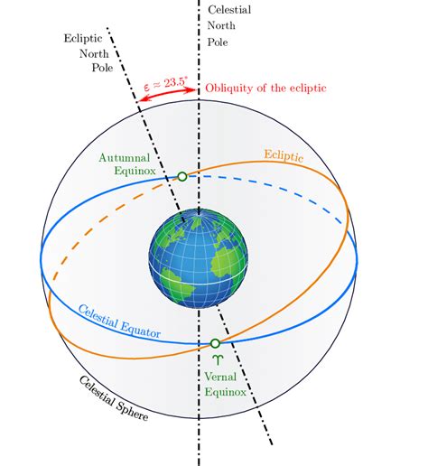 Describe Earth S Orbit Around The Sun