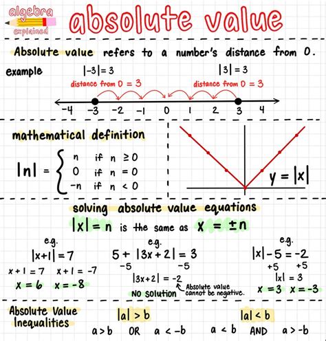 8th Grade/high School FULL Algebra 1 Study Notes, 25 Pages, Math ...