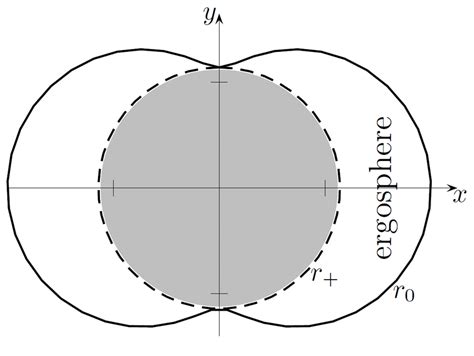 8: Event horizon r + and ergosphere r 0 of a rotating Kerr Black Hole ...