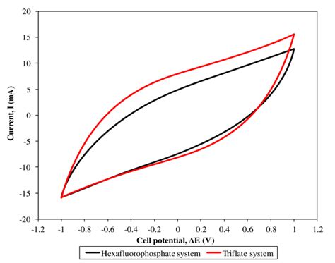 Cyclic Voltammograms Of Different Ionic Liquid Based Biopolymer