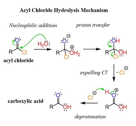 Carboxylic Acid Reactions