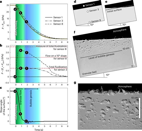 Results Of The Decompression Experiments A Evolution Of The Pressure