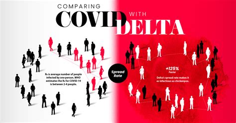 How Does the COVID Delta Variant Compare?