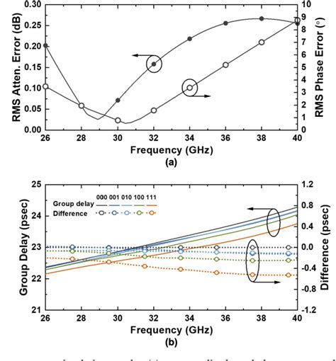 Figure 10 From A Ka Band 3 Bit GaN Digital Step Attenuator Using Phase