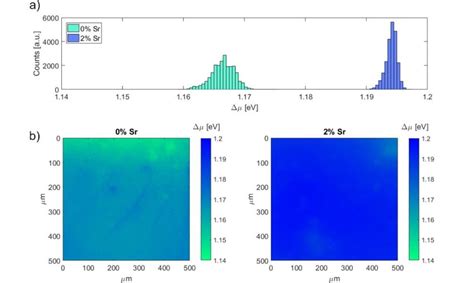 A Histogram Of The Quasi Fermi Level Splitting QFLS Extrapolated