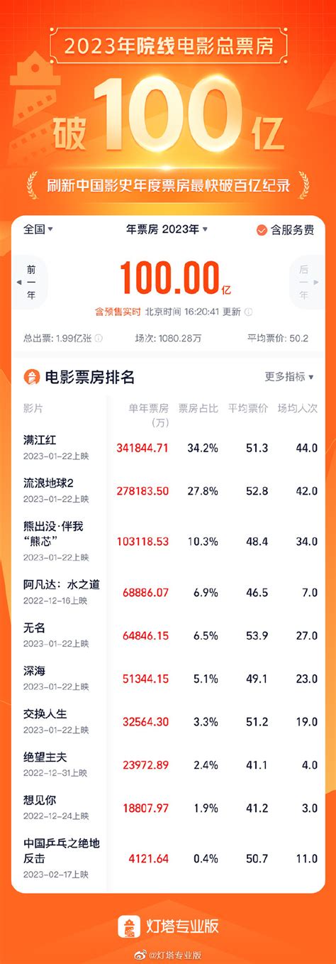 2023年电影总票房突破100亿元！刷新最早破百亿纪录