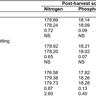 Effects Of Spacing Dates Of Haulm Cutting And Fertilizer Doses On